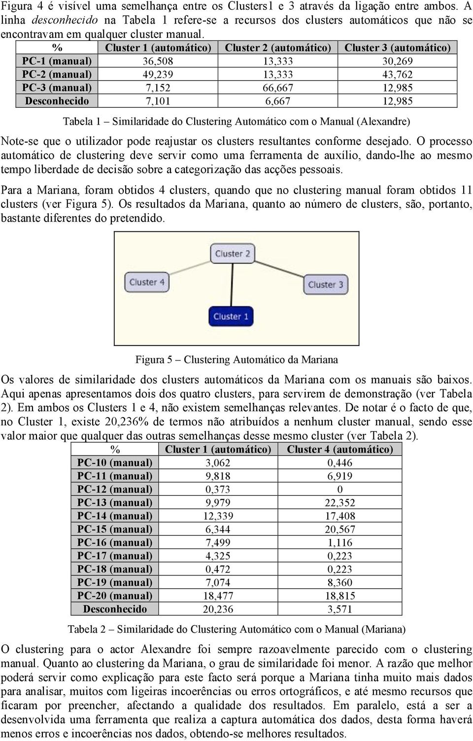 % Cluster 1 (automático) Cluster 2 (automático) Cluster 3 (automático) PC-1 (manual) 36,508 13,333 30,269 PC-2 (manual) 49,239 13,333 43,762 PC-3 (manual) 7,152 66,667 12,985 Desconhecido 7,101 6,667