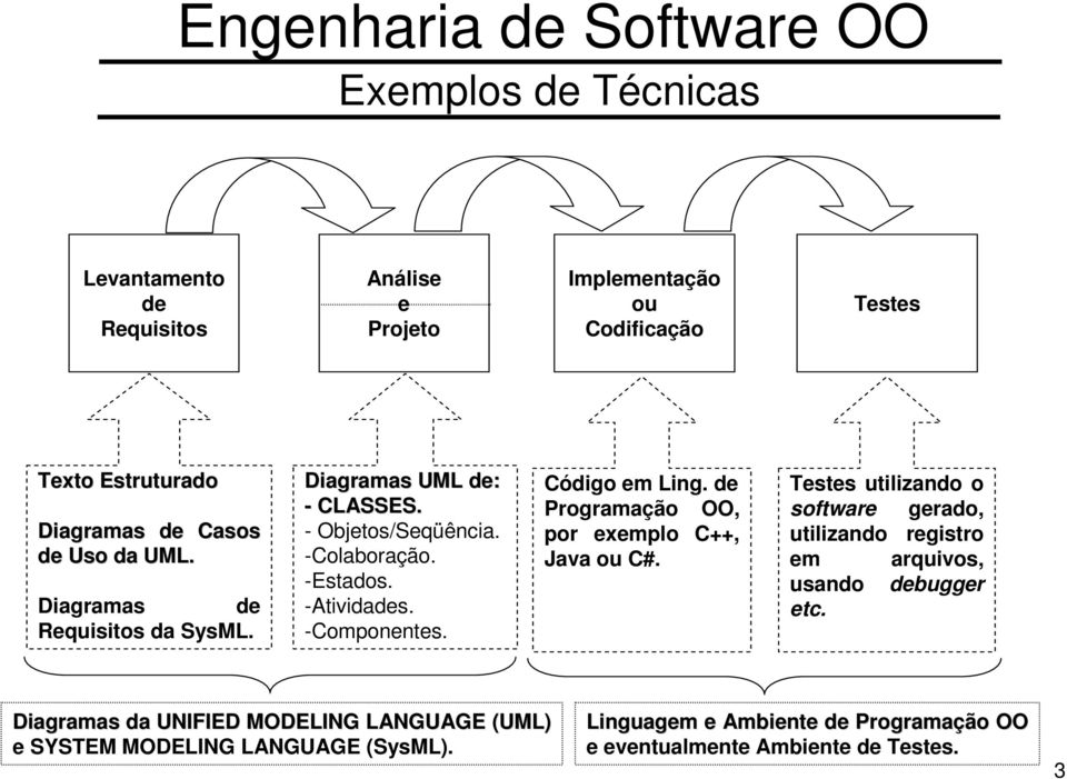 -Componentes. Código em Ling. de Programação OO, por exemplo C++, Java ou C#.