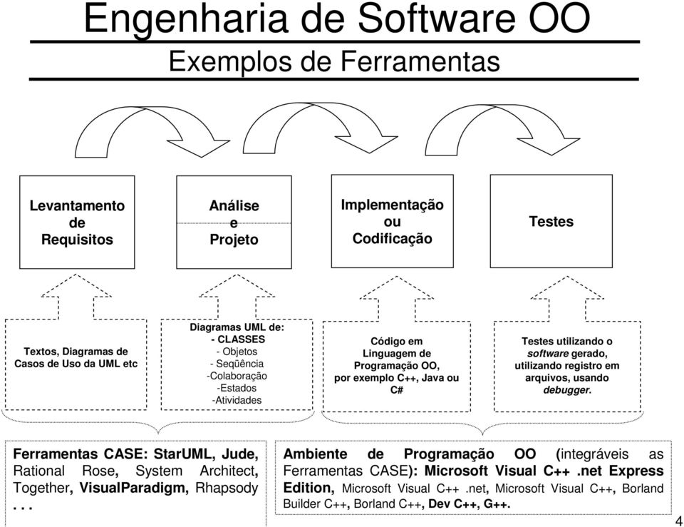 gerado, utilizando registro em arquivos, usando debugger. Ferramentas CASE: StarUML, Jude, Rational Rose, System Architect, Together, VisualParadigm, Rhapsody.