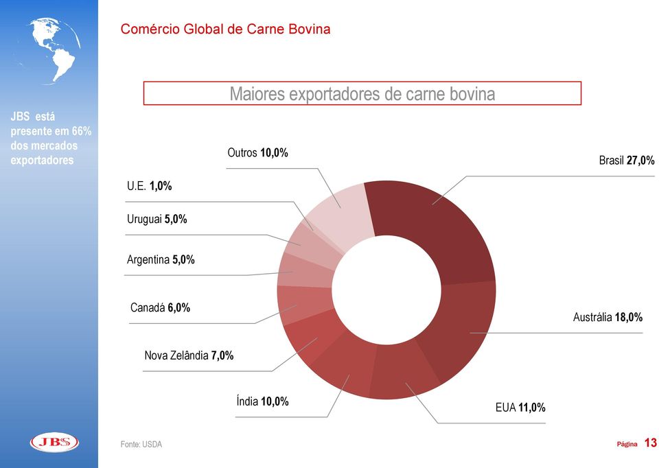 1,0% Maiores exportadores de carne bovina Outros 10,0% Brasil