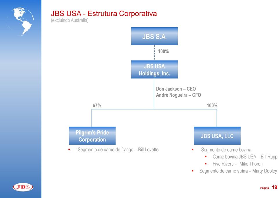 carne de frango Bill Lovette JBS USA, LLC Segmento de carne bovina Carne bovina JBS