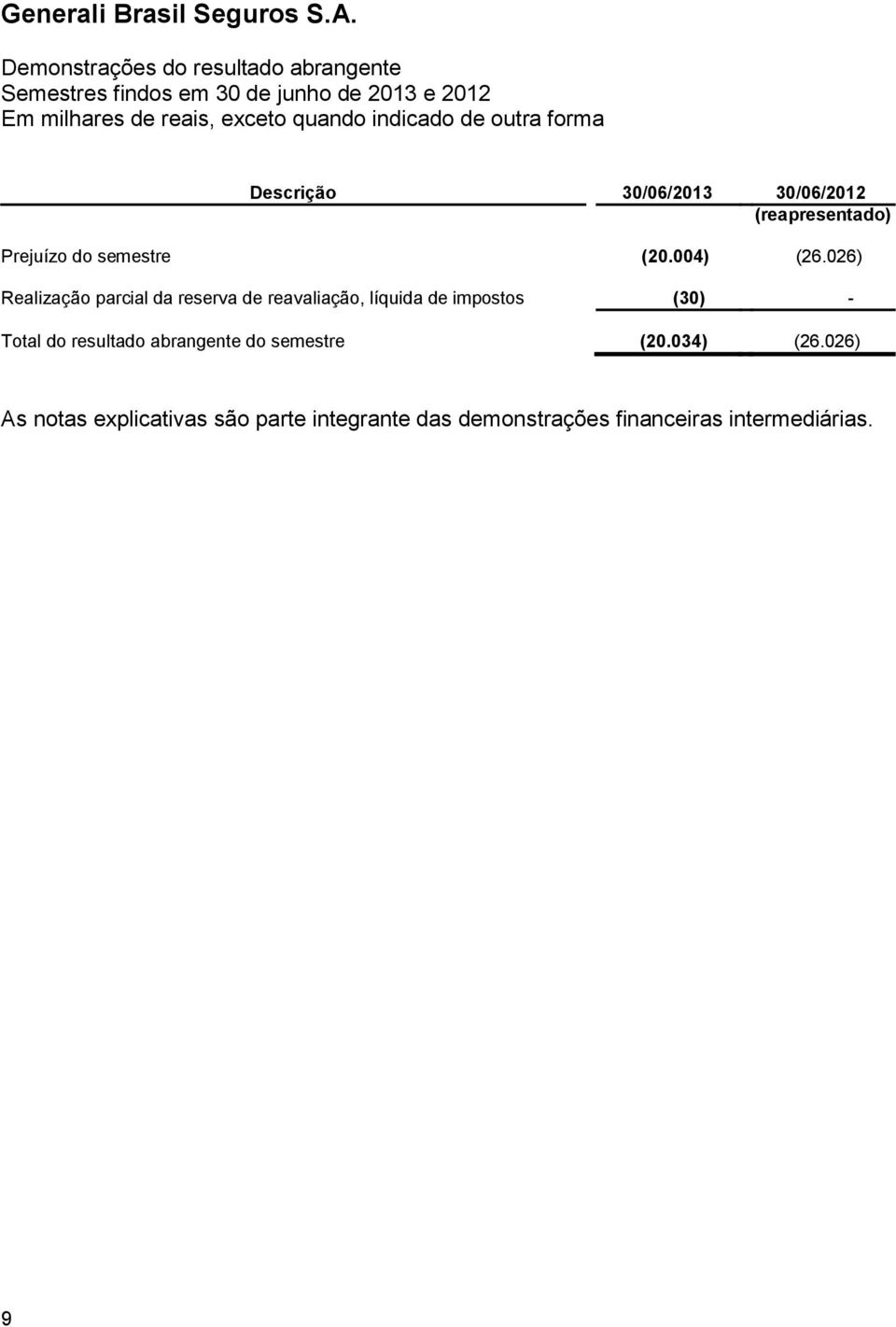 026) Realização parcial da reserva de reavaliação, líquida de impostos (30) - Total do resultado