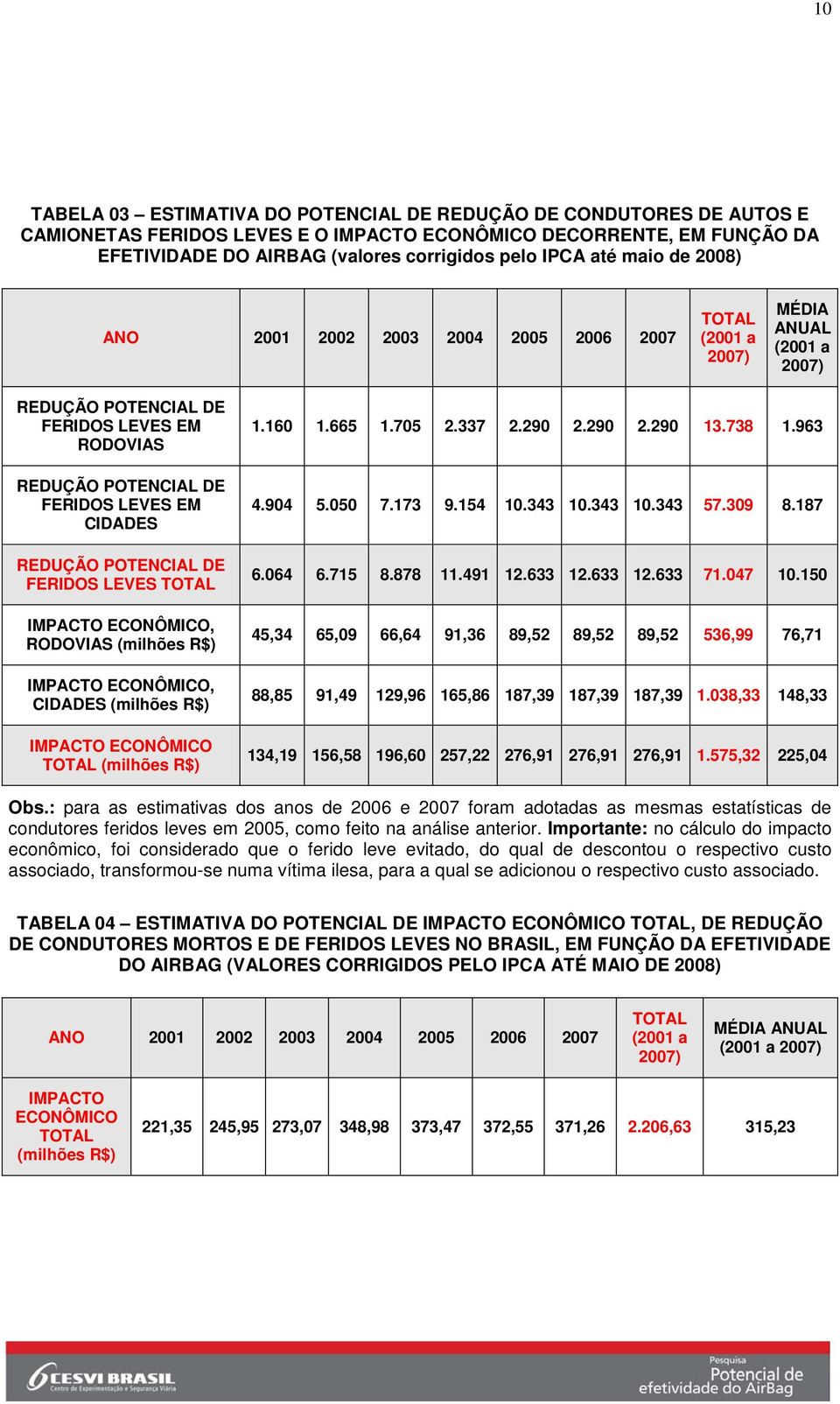 REDUÇÃO POTENCIAL DE FERIDOS LEVES TOTAL IMPACTO ECONÔMICO, RODOVIAS (milhões R$) IMPACTO ECONÔMICO, CIDADES (milhões R$) IMPACTO ECONÔMICO TOTAL (milhões R$) 1.160 1.665 1.705 2.337 2.290 2.290 2.290 13.