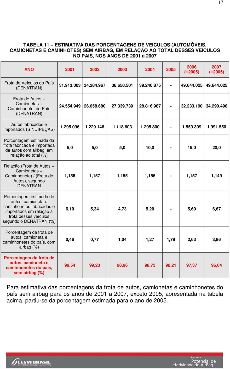 frota fabricada e importada de autos com airbag, em relação ao total (%) Relação (Frota de Autos + Camionetas + Caminhonete) / (Frota de Autos), segundo DENATRAN Porcentagem estimada de autos,