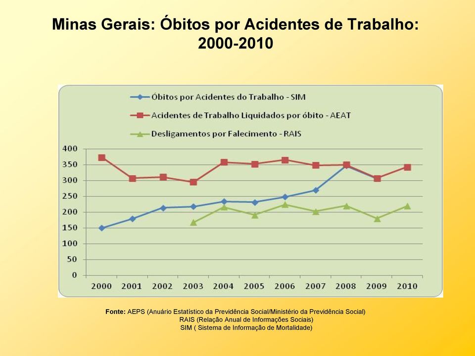 Social/Ministério da Previdência Social) RAIS (Relação