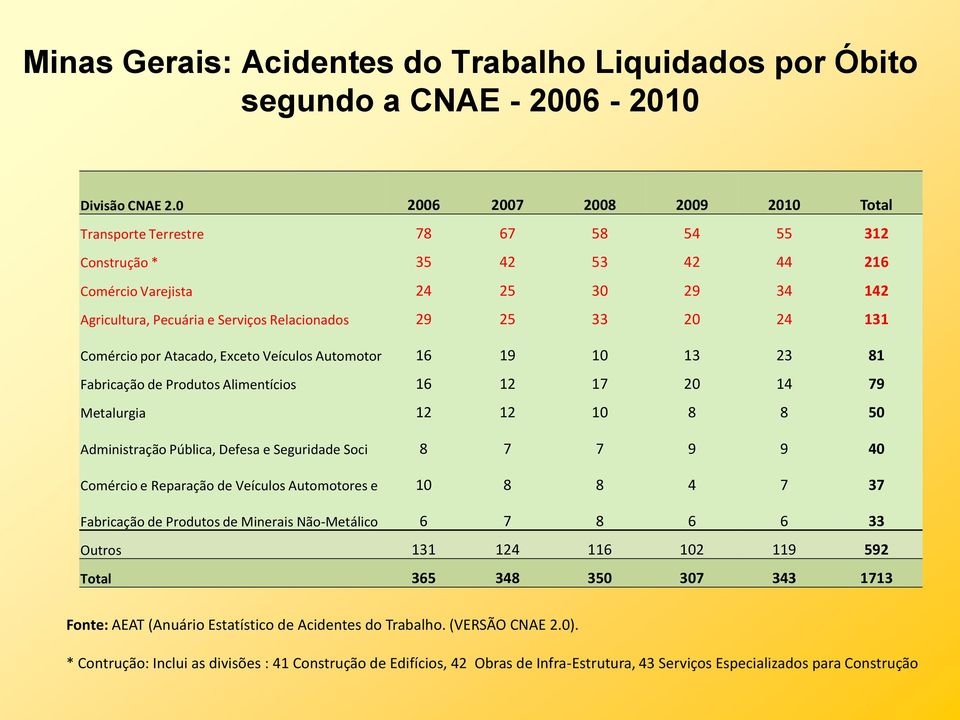 20 24 131 Comércio por Atacado, Exceto Veículos Automotor 16 19 10 13 23 81 Fabricação de Produtos Alimentícios 16 12 17 20 14 79 Metalurgia 12 12 10 8 8 50 Administração Pública, Defesa e Seguridade