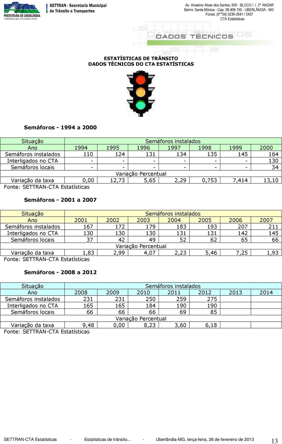 193 27 211 Interligados no CTA 13 13 13 131 131 142 145 Semáforos locais 37 42 49 52 62 65 66 Variação Percentual Variação da taxa 1,83 2,99 4,7 2,23 5,46 7,25 1,93 Fonte: SETTRAN- Semáforos - 28 a