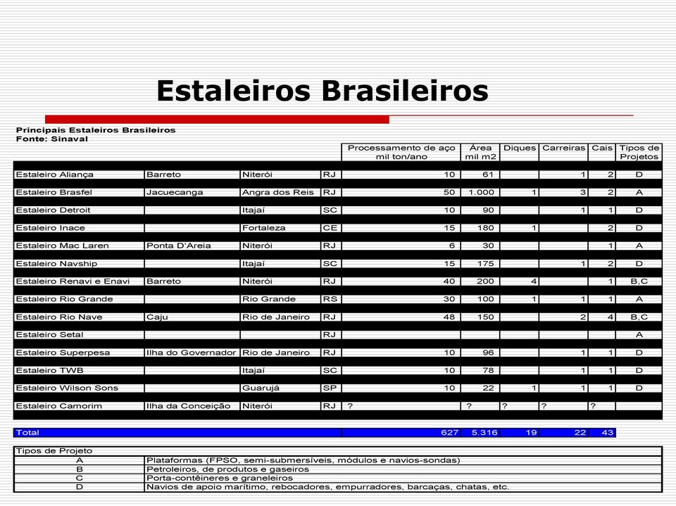 000 1 3 2 A Estaleiro Cassinú Gradim São Gonçalo RJ 6 30 2 1 D Estaleiro Detroit Itajaí SC 10 90 1 1 D Estaleiro Eisa Ilha do Governador Rio de Janeiro RJ 52 150 2 3 B,C Estaleiro Inace Fortaleza CE