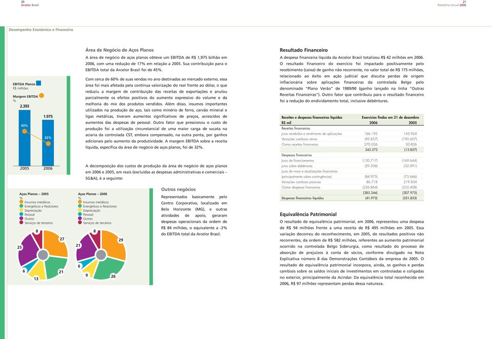 975 32% 27 21 21 6 Área de Negócio de Aços Planos A área de negócio de aços planos obteve um EBITDA de R$ 1,975 bilhão em 2006, com uma redução de 17% em relação a 2005.