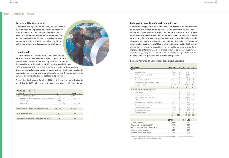 decorrência da conversão de debêntures. Lucro Líquido O lucro líquido da, em 2006, foi de R$ 2,269 bilhões, equivalentes a uma margem de 16% sobre a receita líquida.