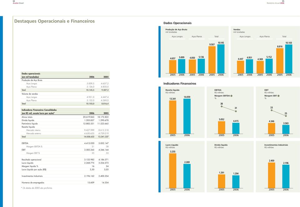 850,0 Indicadores Financeiros Total 10.145,5 9.507,2 Volume de vendas Aços Longos 4.951,0 4.447,4 Aços Planos 5.152,0 4.369,0 Total 10.103,0 8.816,4 Receita líquida 13.341 14.