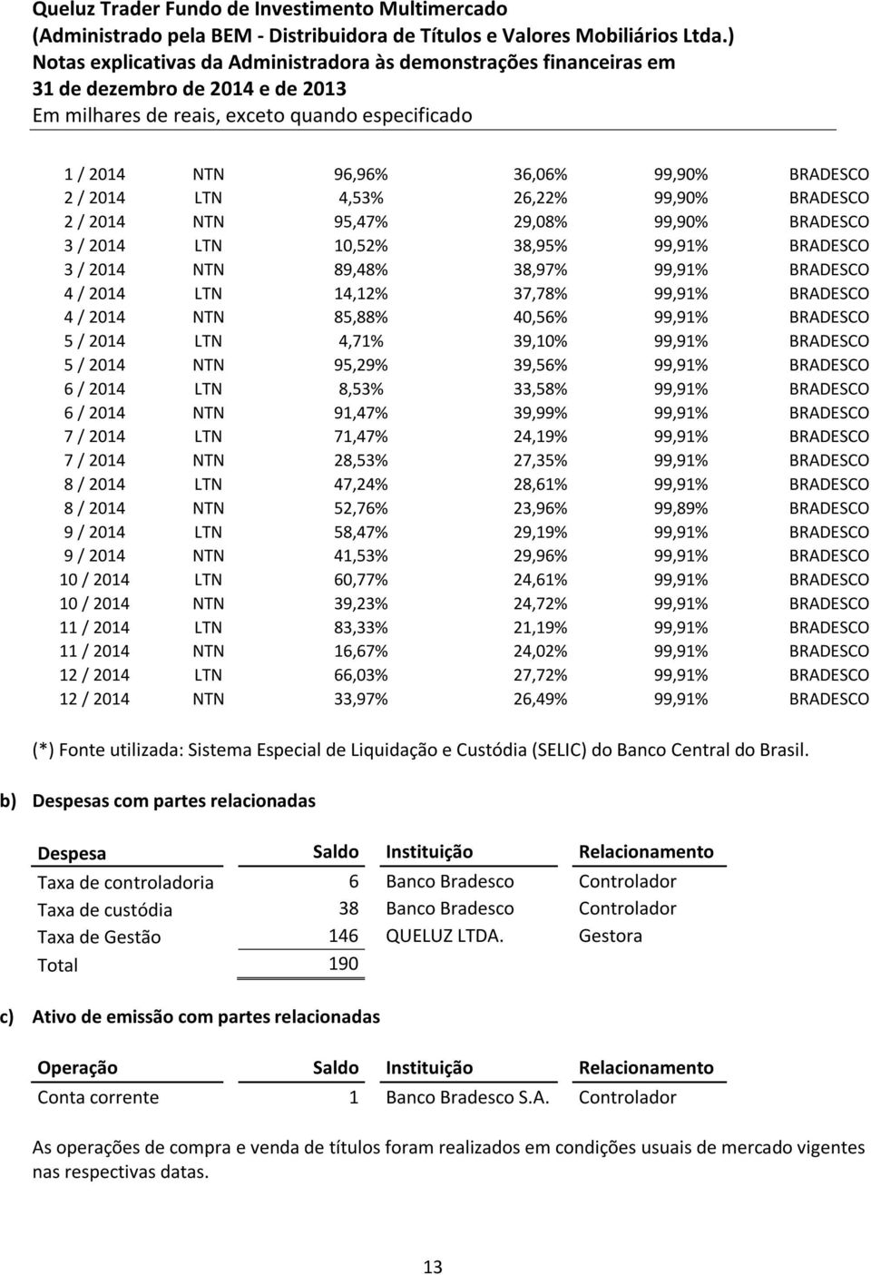 8,53% 33,58% 99,91% BRADESCO 6 / 2014 NTN 91,47% 39,99% 99,91% BRADESCO 7 / 2014 LTN 71,47% 24,19% 99,91% BRADESCO 7 / 2014 NTN 28,53% 27,35% 99,91% BRADESCO 8 / 2014 LTN 47,24% 28,61% 99,91%