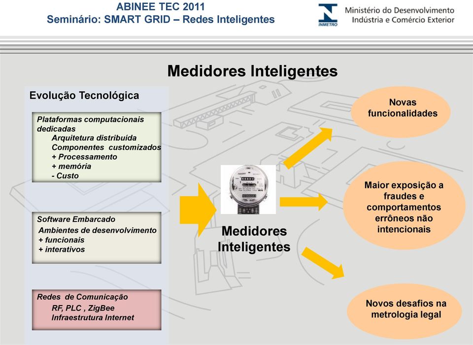 funcionais + interativos Medidores Inteligentes Medidores Inteligentes funcionalidades Maior exposição a fraudes e