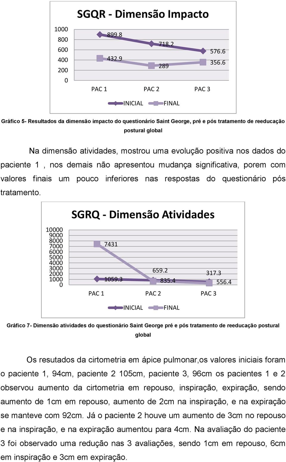 nos dados do paciente 1, nos demais não apresentou mudança significativa, porem com valores finais um pouco inferiores nas respostas do questionário pós tratamento.