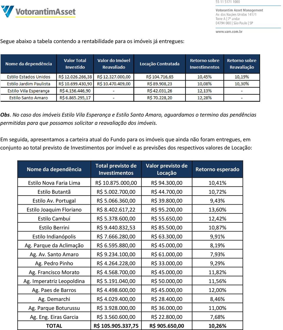 Em seguida, apresentamos a carteira atual do Fundo para os imóveis que ainda não foram entregues, em conjunto ao total previsto de Investimentos por imóvel e as previsões dos respectivos valores de