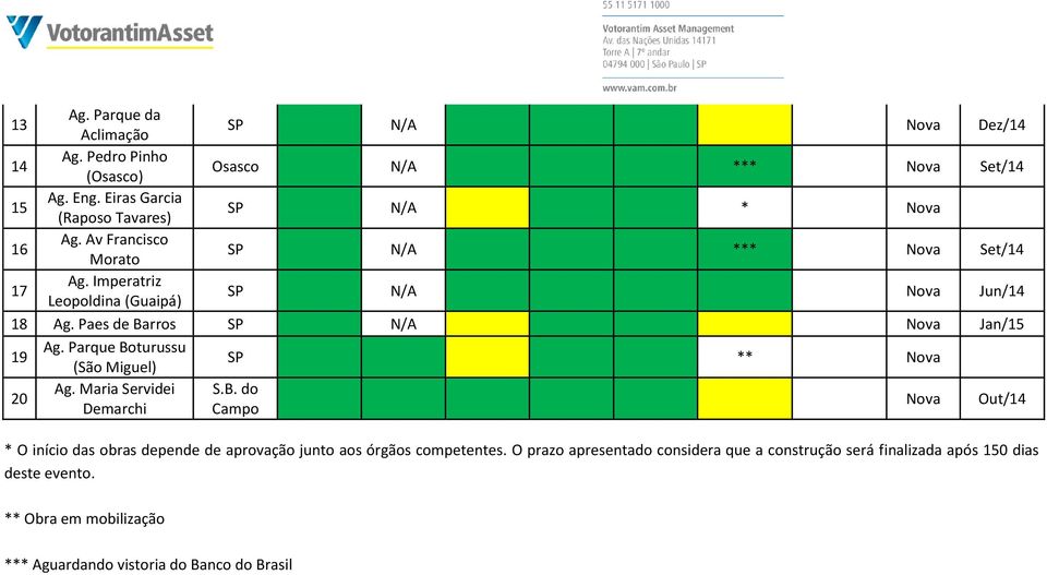 Paes de Barros SP N/A Nova Jan/15 19 Ag. Parque Boturussu (São Miguel) SP ** Nova 20 Ag. Maria Servidei S.B. do Demarchi Campo Nova Out/14 * O início das obras depende de aprovação junto aos órgãos competentes.