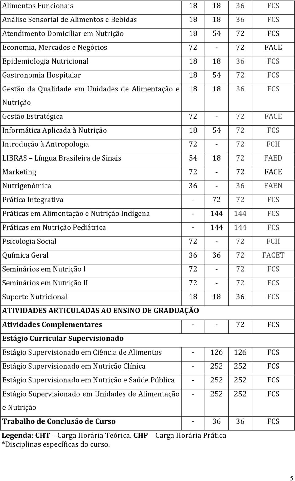 72 FCS Introdução à Antropologia 72-72 FCH LIBRAS Língua Brasileira de Sinais 54 18 72 FAED Marketing 72-72 FACE Nutrigenômica 36-36 FAEN Prática Integrativa - 72 72 FCS Práticas em Alimentação e