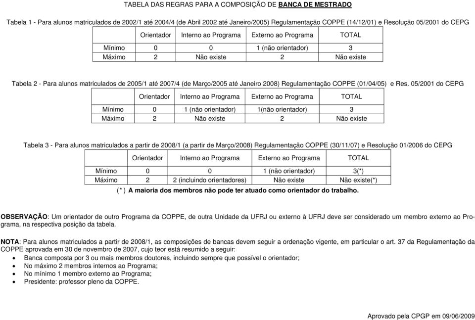 Res. 05/2001 do CEPG Mínimo 0 1 (não orientador) 1(não orientador) 3 Máximo 2 Não existe 2 Não existe Tabela 3 - Para alunos matriculados a partir de 2008/1 (a partir de Março/2008) Regulamentação