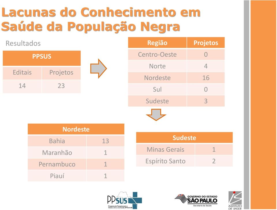 Centro-Oeste 0 Norte 4 Nordeste 16 Sul 0 Sudeste 3 Nordeste