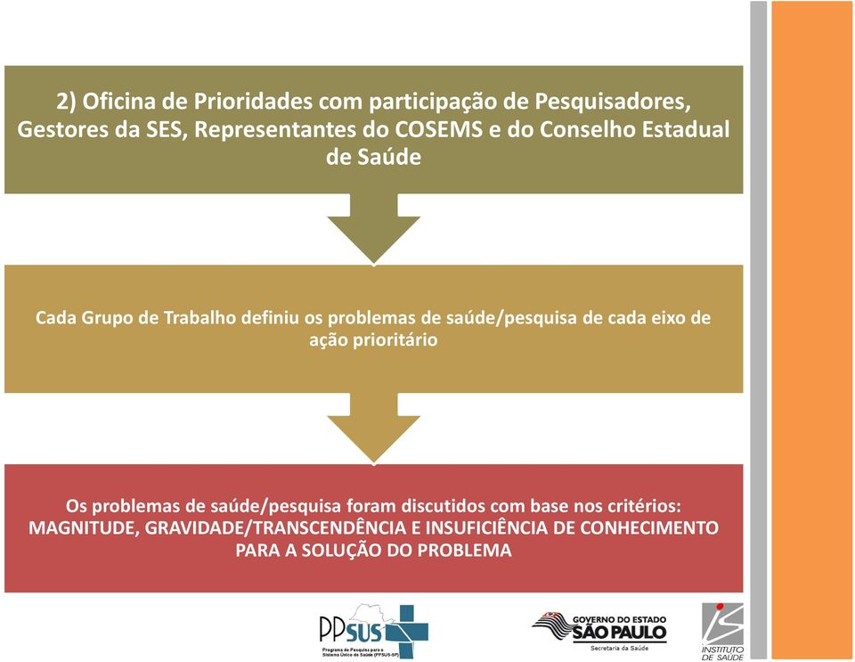 saúde/pesquisa de cada eixo de ação prioritário Os problemas de saúde/pesquisa foram discutidos