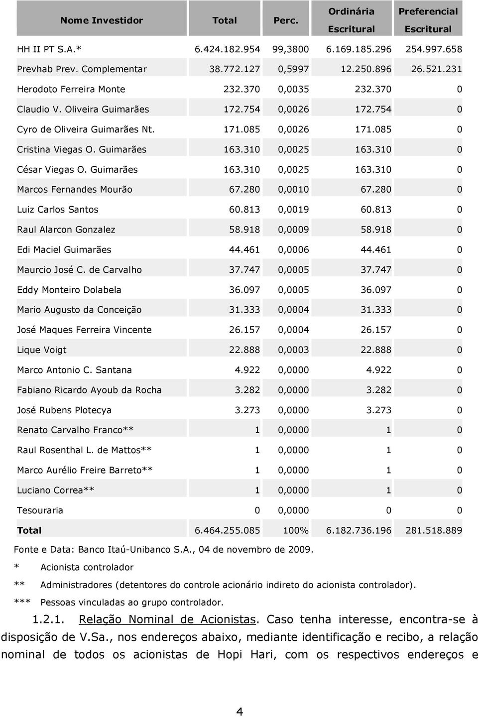 310 0,0025 163.310 0 César Viegas O. Guimarães 163.310 0,0025 163.310 0 Marcos Fernandes Mourão 67.280 0,0010 67.280 0 Luiz Carlos Santos 60.813 0,0019 60.813 0 Raul Alarcon Gonzalez 58.918 0,0009 58.