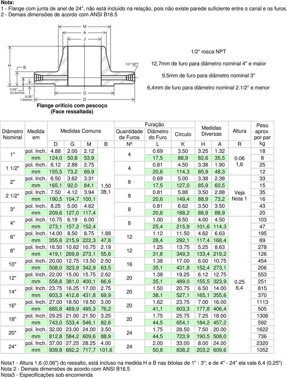 1/ e menor 1 1/ 2 1/ " " " " " Medidas Medida Medidas Comuns Quantidade Altura Diversas aprox. Círculo de Furos do Furo D G M B Nº L K H A R kg. 2.00 2. 0.69 3.50 3.25 1.