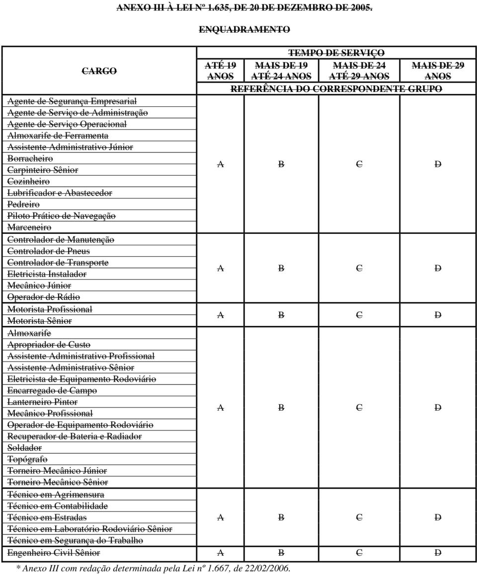 Operacional lmoxarife de Ferramenta ssistente dministrativo Júnior orracheiro arpinteiro Sênior ozinheiro Lubrificador e bastecedor Pedreiro Piloto Prático de Navegação Marceneiro ontrolador de