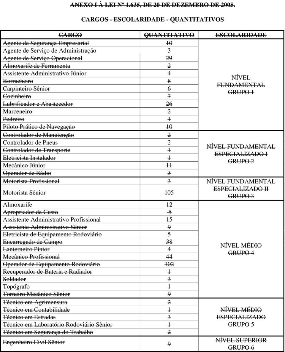 dministrativo Júnior 4 NÍVEL orracheiro 8 FUNMENTL arpinteiro Sênior 6 1 ozinheiro 7 Lubrificador e bastecedor 26 Marceneiro 2 Pedreiro 1 Piloto Prático de Navegação 10 ontrolador de Manutenção 2