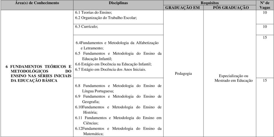 5 Fundamentos e Metodologia do Ensino da Educação Infantil; 6.6 Estágio em Docência na Educação Infantil; 6.7 Estágio em Docência dos Anos Iniciais. 6.8 Fundamentos e Metodologia do Ensino de Língua Portuguesa; 6.