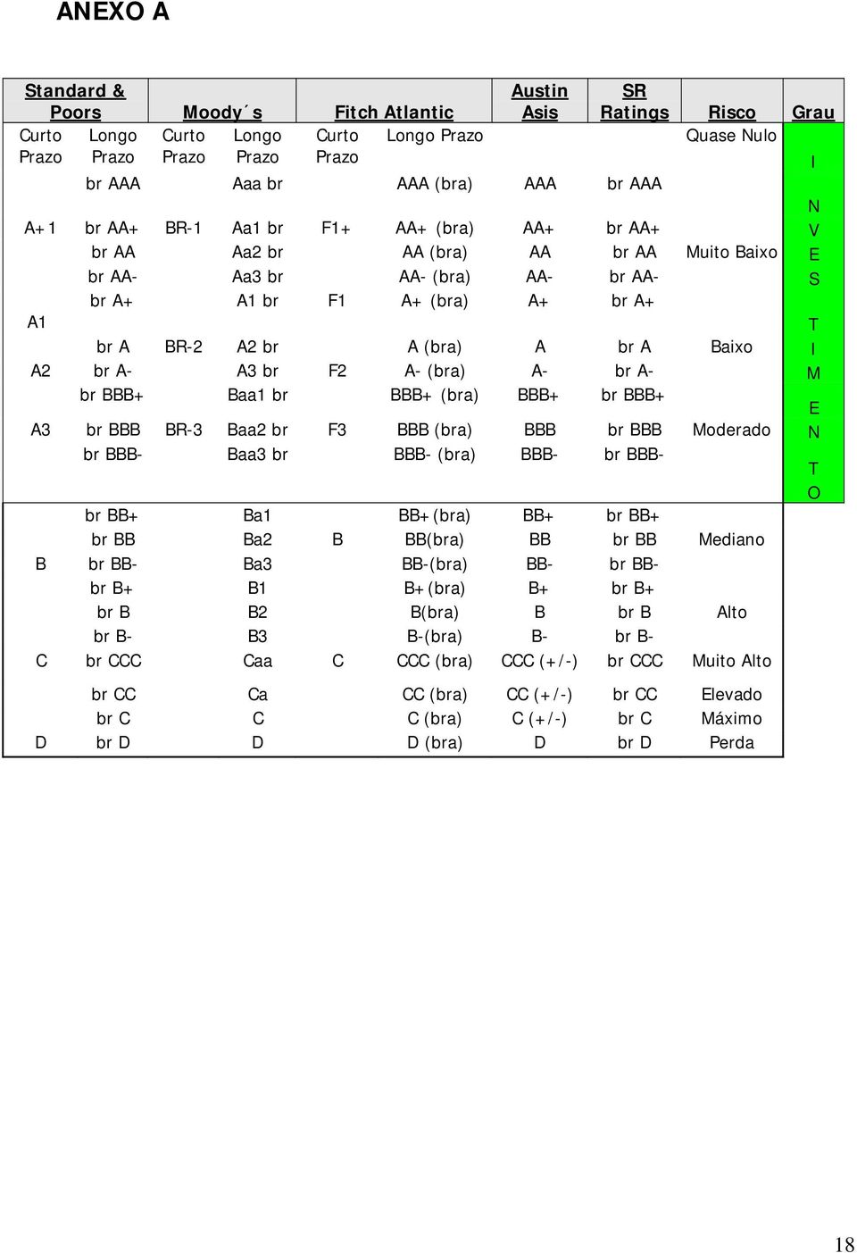 A br A Baixo I A2 br A- A3 br F2 A- (bra) A- br A- M br BBB+ Baa1 br BBB+ (bra) BBB+ br BBB+ E A3 br BBB BR-3 Baa2 br F3 BBB (bra) BBB br BBB Moderado N br BBB- Baa3 br BBB- (bra) BBB- br BBB- T O br