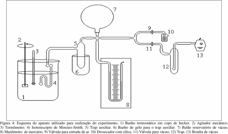 4) Isoteniscópio de Menzies-Smith. 5) Trap auxiliar. 6) Banho de gelo para o trap auxiliar.