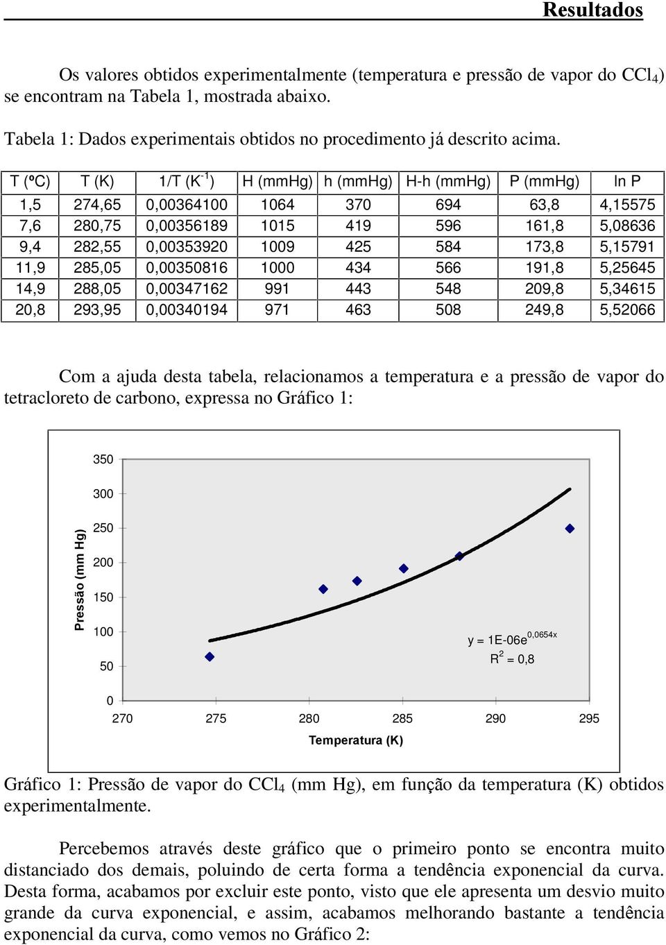 T (ºC) T (K) 1/T (K -1 ) H (mmhg) h (mmhg) H-h (mmhg) P (mmhg) ln P 1,5 274,65 0,00364100 1064 370 694 63,8 4,15575 7,6 280,75 0,00356189 1015 419 596 161,8 5,08636 9,4 282,55 0,00353920 1009 425 584