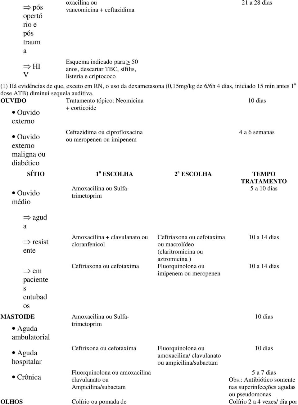 OUVIDO Ouvido externo Tratamento tópico: Neomicina + corticoide Ouvido externo maligna ou diabético agud a Ceftazidima ou ciprofloxacina ou meropenen ou imipenem 4 a 6 semanas SÍTIO 1 a ESCOLHA 2 a