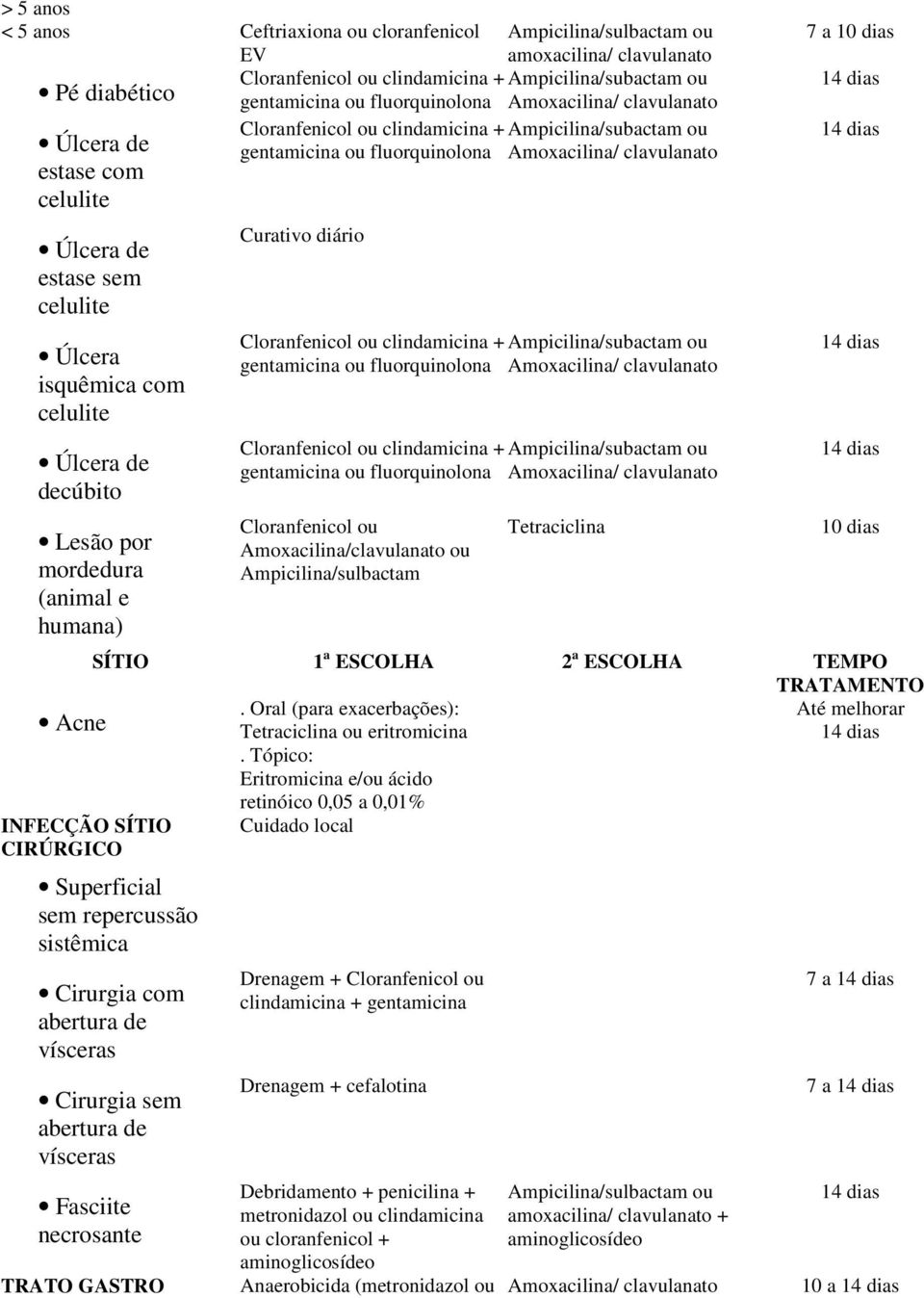 Úlcera isquêmica com celulite Úlcera de decúbito Lesão por mordedura (animal e humana) Curativo diário Cloranfenicol ou clindamicina + Ampicilina/subactam ou gentamicina ou fluorquinolona