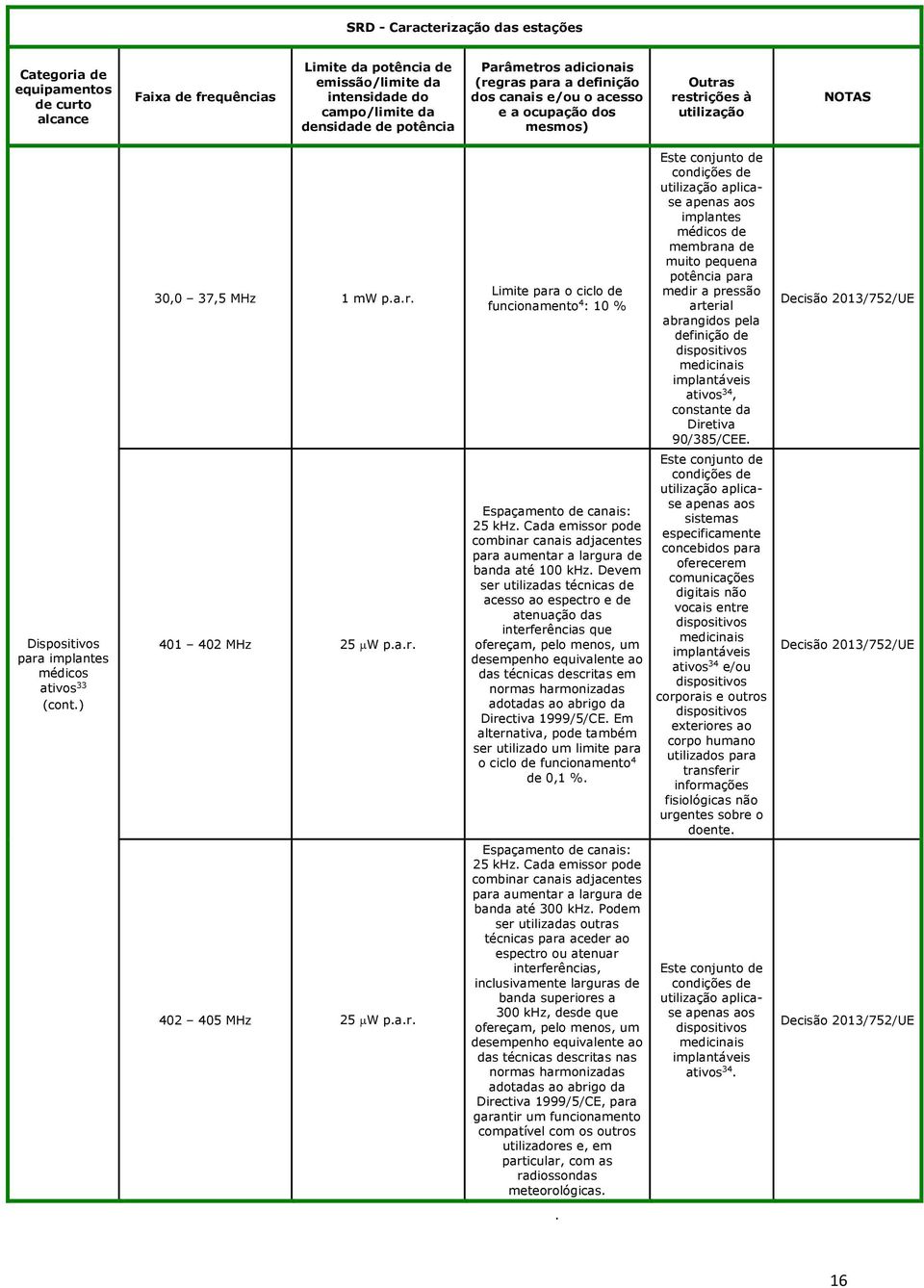 90/385/CEE. Dispositivos para implantes médicos ativos 33 (cont.) 401 402 MHz 25 W p.a.r. 402 405 MHz 25 W p.a.r. Espaçamento canais: 25 khz.