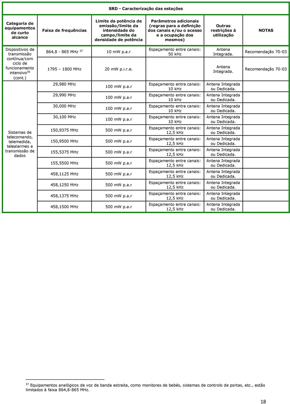 a.r 150,9500 MHz 500 mw p.a.r 155,5375 MHz 500 mw p.a.r 155,5500 MHz 500 mw p.a.r 458,1125 MHz 500 mw p.a.r 458,1250 MHz 500 mw p.a.r 458,1375 MHz 500 mw p.a.r 458,1500 MHz 500 mw p.a.r 10 khz 10