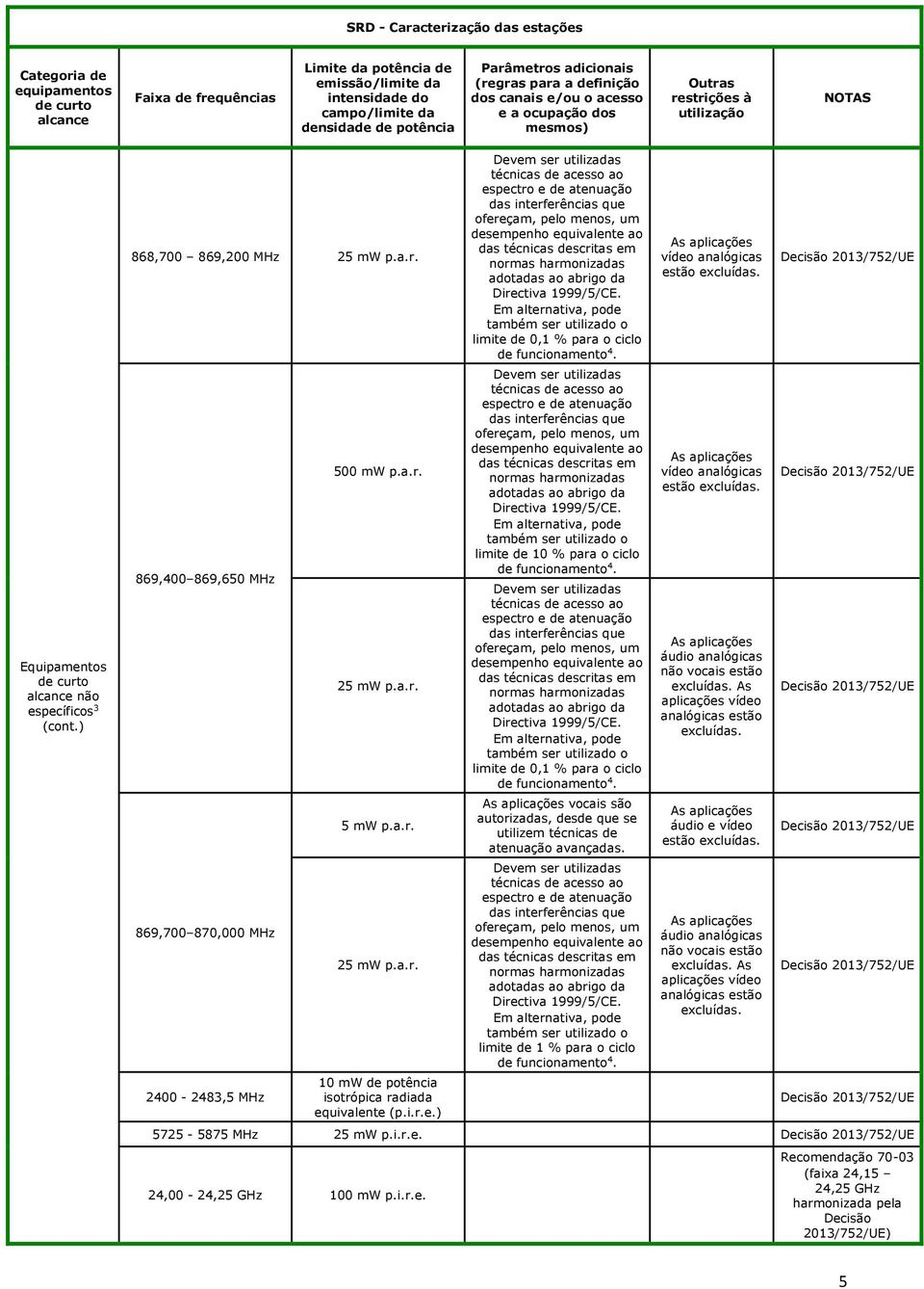 espectro e atenuação das Directiva 1999/5/CE. Em alternativa, po também ser utilizado o limite 0,1 % para o ciclo funcionamento 4.