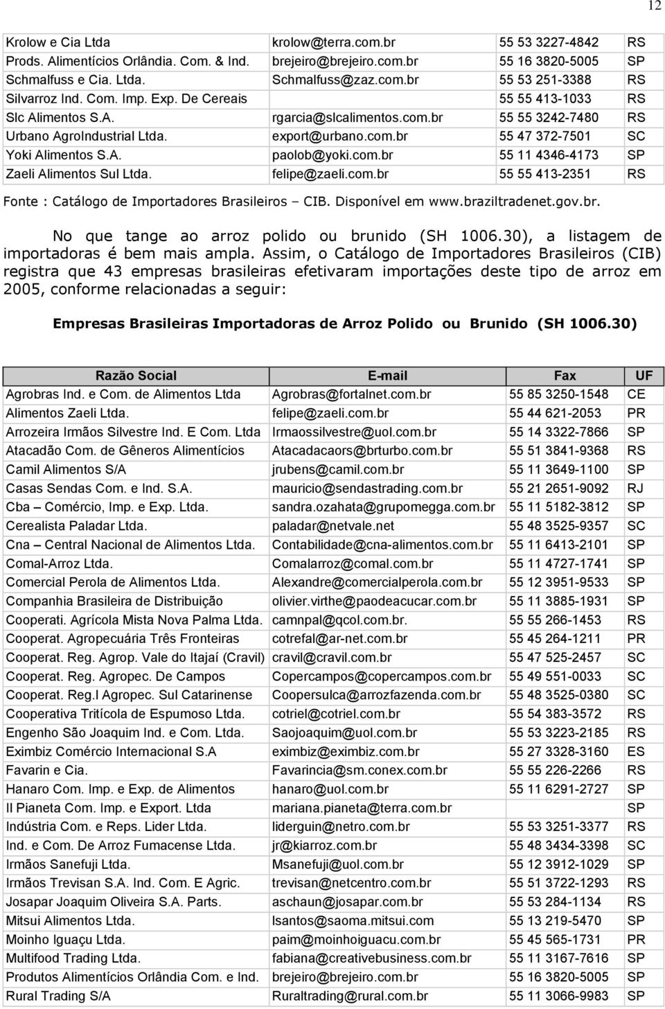 com.br 55 11 4346-4173 SP Zaeli Alimentos Sul Ltda. felipe@zaeli.com.br 55 55 413-2351 RS Fonte : Catálogo de Importadores Brasileiros CIB. Disponível em www.braziltradenet.gov.br. No que tange ao arroz polido ou brunido (SH 1006.