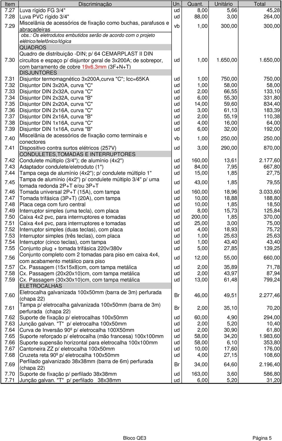 30 Quadro de distribuição -DIN; p/ 64 CEMARPLAST II DIN circuitos e espaço p/ disjuntor geral de 3x200A; de sobrepor, ud 1,00 1.650,00 1.650,00 com barramento de cobre 19x6,3mm (3F+N+T) DISJUNTORES 7.
