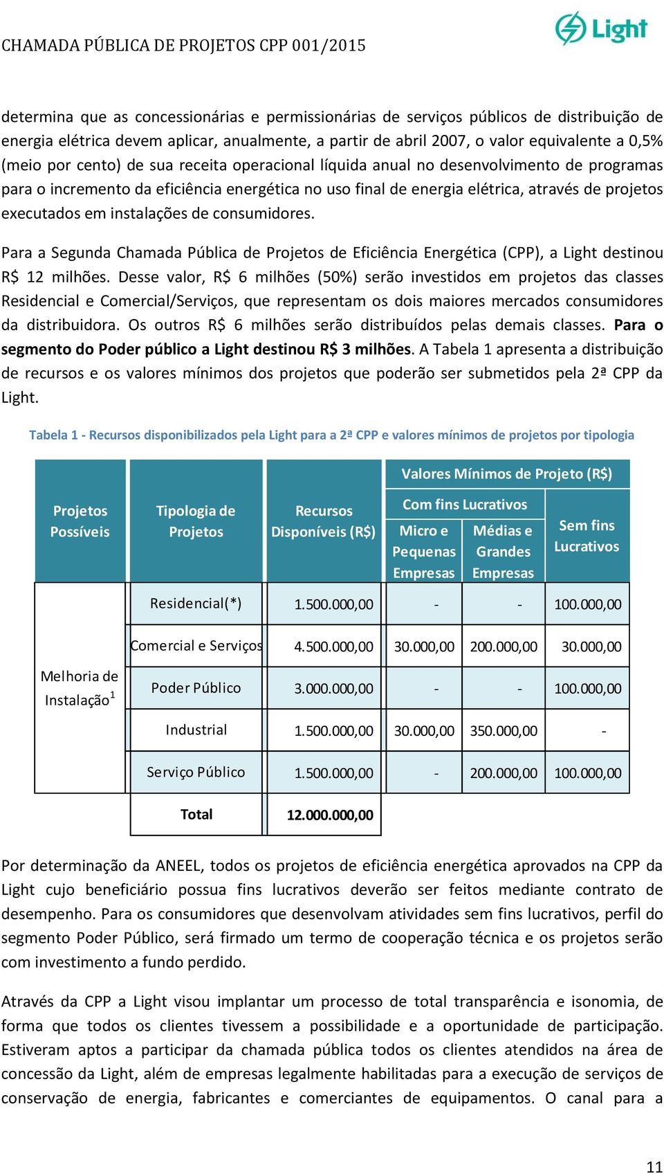 instalações de consumidores. Para a Segunda Chamada Pública de Projetos de Eficiência Energética (CPP), a Light destinou R$ 12 milhões.