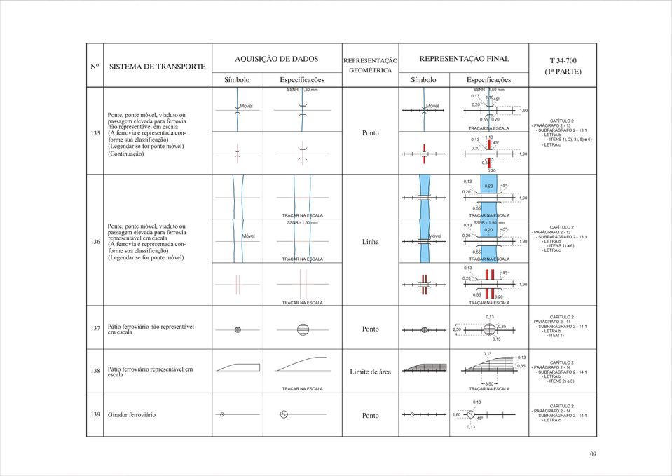 1 - ITENS 1), 2), 3), 5) e 6) 1,90 0,55 45º 1,90 0,55 136 Ponte, ponte móvel, viaduto ou passagem elevada para ferrovia representável em escala (A ferrovia é representada conforme sua classificação)