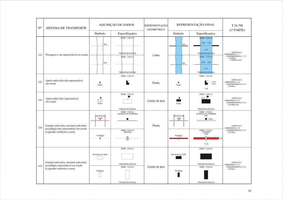 1 - LETRA e 123 Apoio rodoviário representável em escala Posto Posto - PARÁGRAFO 2-8 - SUBPARÁGRAFO 2-8.