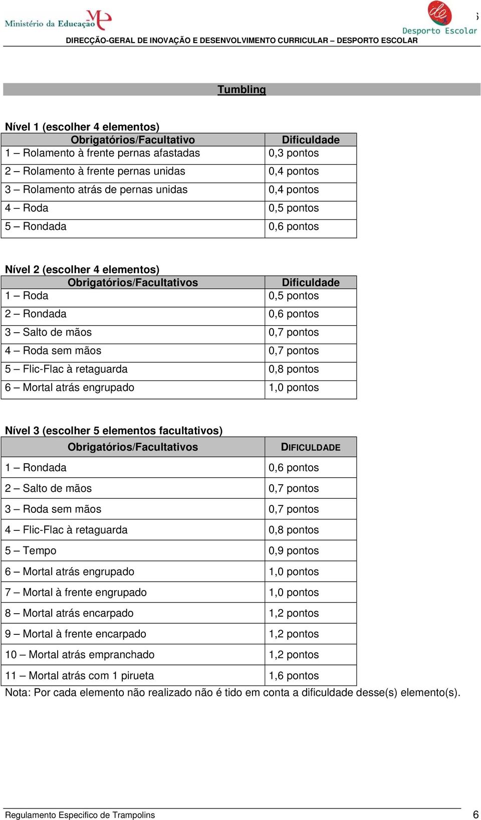 4 Roda sem mãos 0,7 pontos 5 Flic-Flac à retaguarda 0,8 pontos 6 Mortal atrás engrupado 1,0 pontos Nível 3 (escolher 5 elementos facultativos) Obrigatórios/Facultativos DIFICULDADE 1 Rondada 0,6