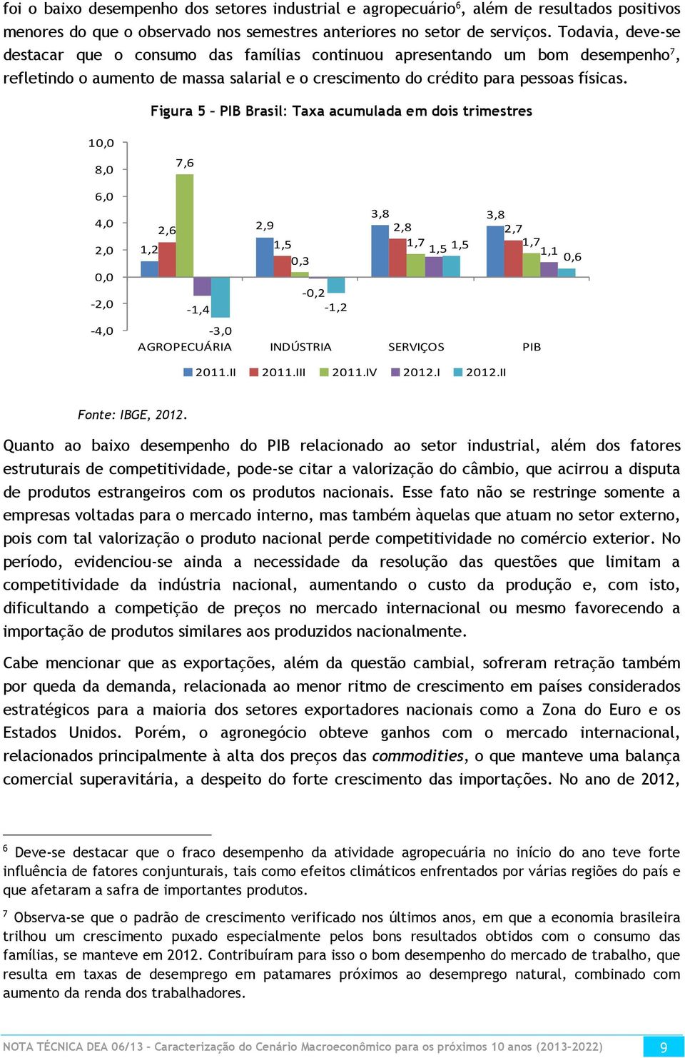 Figura 5 PIB Brasil: Taxa acumulada em dois trimestres 10,0 8,0 6,0 4,0 2,0 0,0-2,0-4,0 7,6 3,8 3,8 2,6 2,9 2,8 2,7 1,2 1,5 1,7 1,7 1,5 1,5 1,1 0,3 0,6-0,2-1,4-1,2-3,0 AGROPECUÁRIA INDÚSTRIA SERVIÇOS