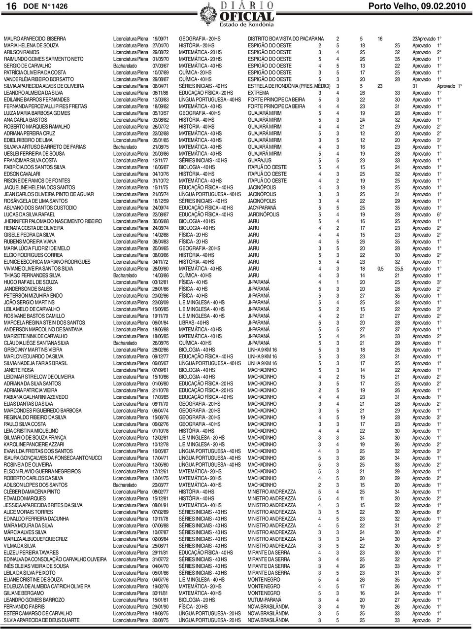 ESPIGÃO DO OESTE 2 5 18 25 Aprovado 1 ARILSON RAMOS Licenciatura Plena 29/08/72 MATEMÁTICA - 20 HS ESPIGÃO DO OESTE 3 4 25 32 Aprovado 2 RAIMUNDO GOMES SARMENTO NETO Licenciatura Plena 01/05/70