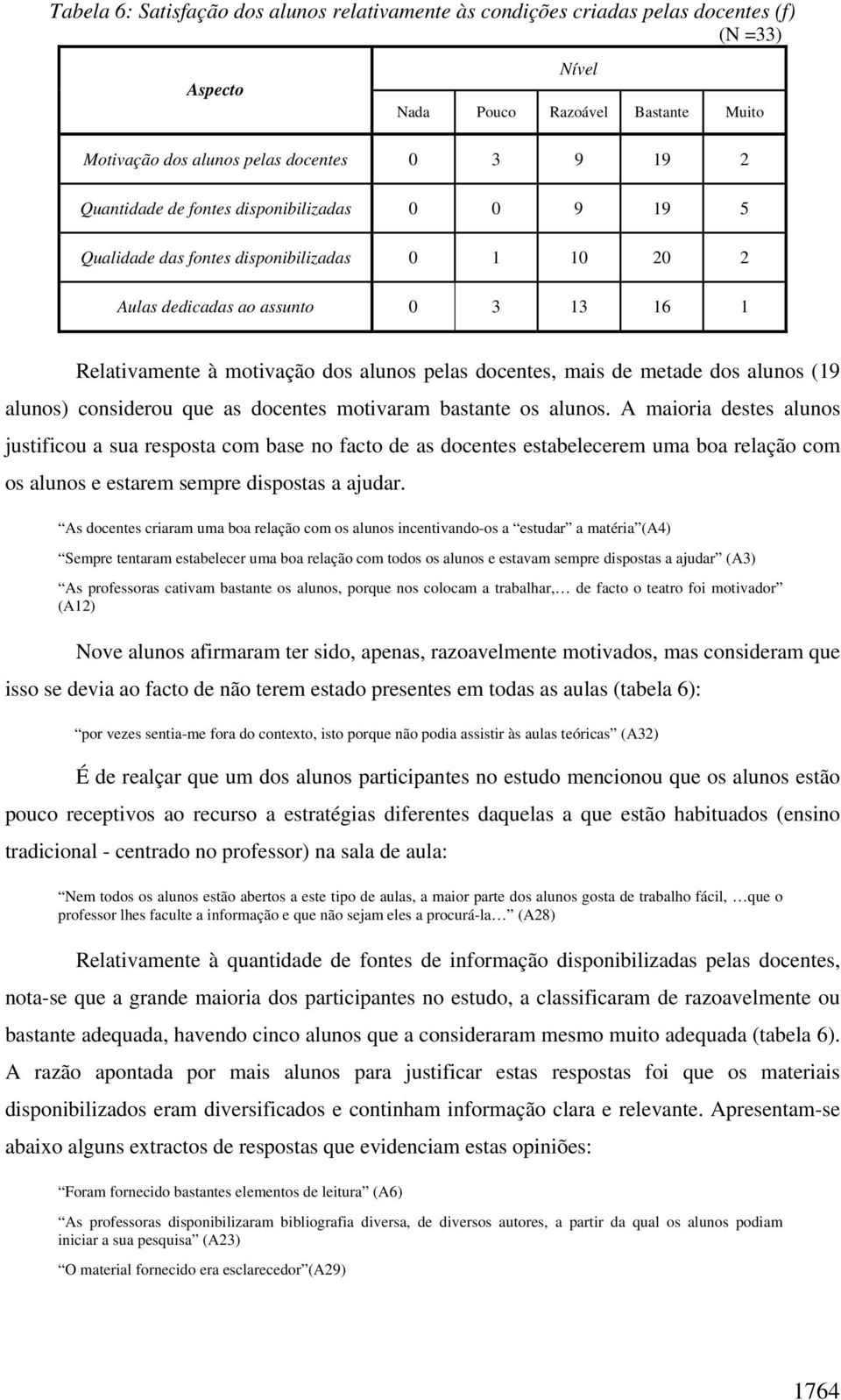 metade dos alunos (19 alunos) considerou que as docentes motivaram bastante os alunos.