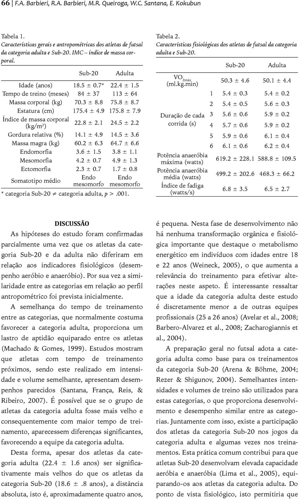 9 Índice de massa corporal (kg/m 2 ) 22.8 ± 2.1 24.5 ± 2.2 Gordura relativa (%) 14.1 ± 4.9 14.5 ± 3.6 Massa magra (kg) 60.2 ± 6.3 64.7 ± 6.6 Endomorfia 3.6 ± 1.5 3.8 ± 1.1 Mesomorfia 4.2 ± 0.7 4.