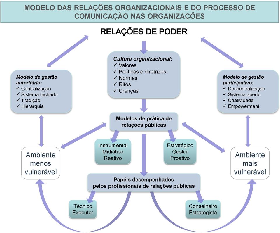 de gestão participativo: Descentralização Sistema aberto Criatividade Empowerment Ambiente menos vulnerável Instrumental Midiático Reativo