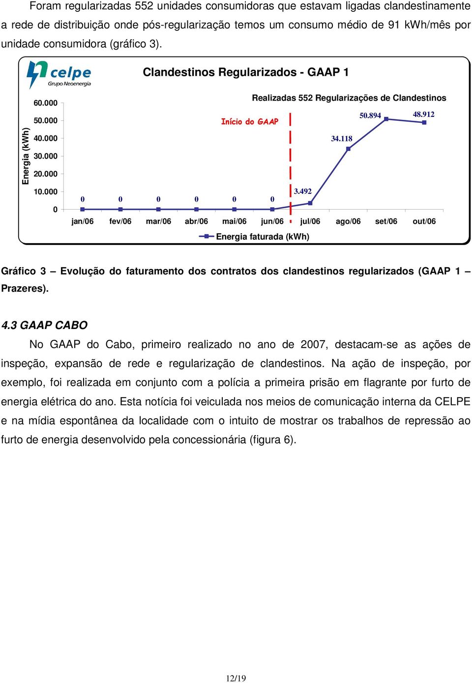 492 0 0 0 0 0 0 jan/06 fev/06 mar/06 abr/06 mai/06 jun/06 jul/06 ago/06 set/06 out/06 Energia faturada (kwh) Gráfico 3 Evolução do faturamento dos contratos dos clandestinos regularizados (GAAP 1