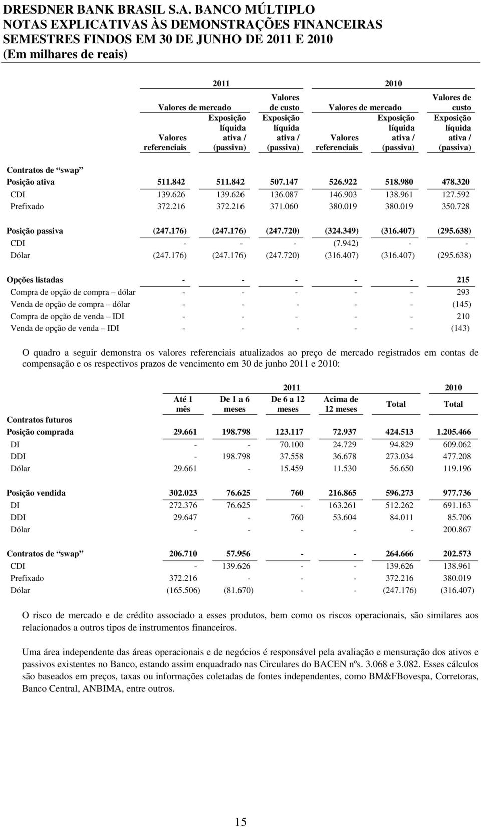 592 Prefixado 372.216 372.216 371.060 380.019 380.019 350.728 Posição passiva (247.176) (247.176) (247.720) (324.349) (316.407) (295.638) CDI - - - (7.942) - - Dólar (247.176) (247.176) (247.720) (316.